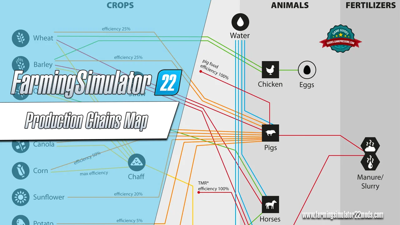 Farming Simulator 22 Production Chains Map FS22 Mod Free Download