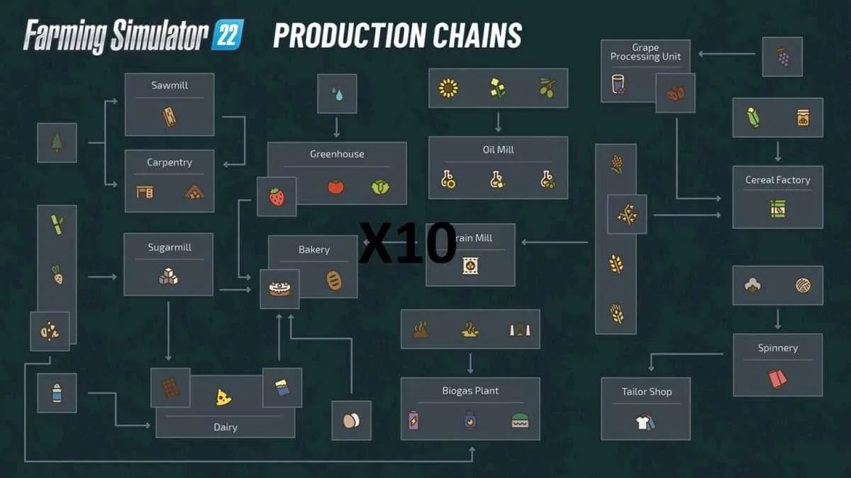 Production Chains x10 Faster v1.0 FS22 FS22 Mod Free Download